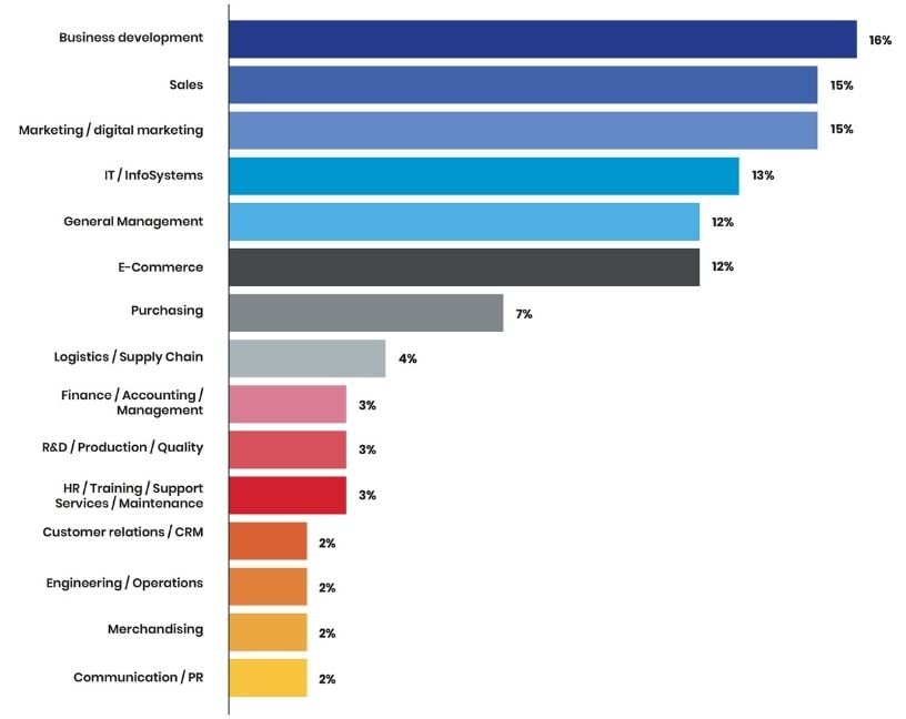 Chart showing the main job functions of NRF Retail’s Big Show Europe 2025 attendees: business development, sales, marketing, IT, e-commerce, logistics, finance and communication.