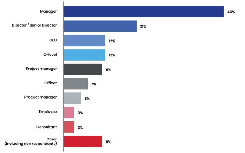 Chart showing the distribution of NRF Retail’s Big Show Europe 2025 attendees by job level: managers, directors, CEOs, project managers and others.