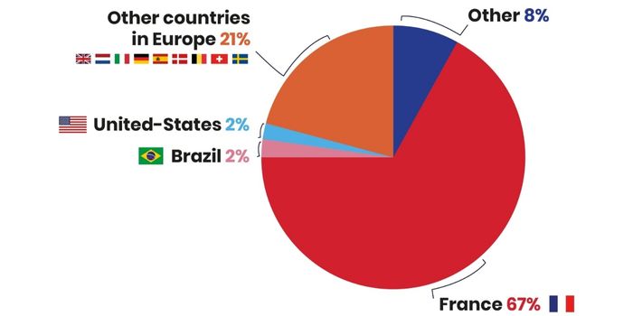 Carte circulaire illustrant la répartition géographique des participants au NRF Retail’s Big Show Europe 2025 : 67 % de France, suivie du Royaume-Uni, de l’Italie, de l’Allemagne, des Pays-Bas et d’autres pays.